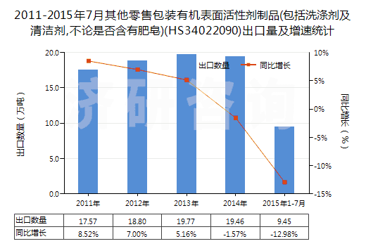2011-2015年7月其他零售包裝有機(jī)表面活性劑制品(包括洗滌劑及清潔劑,不論是否含有肥皂)(HS34022090)出口量及增速統(tǒng)計(jì)